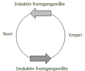 induktiv-deduktiv design